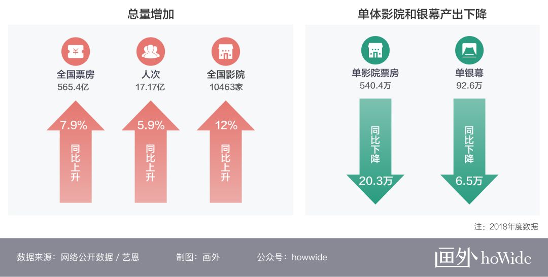 2019年影院广告投放仍然一片红海（2018年观影数据总结）-恒峰g22